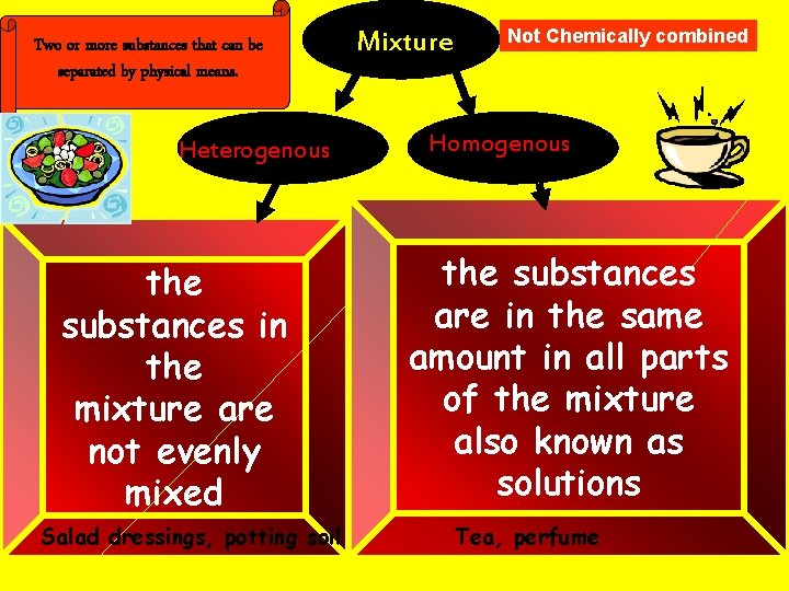 Two or more substances that can be separated by physical means. Heterogenous the substances