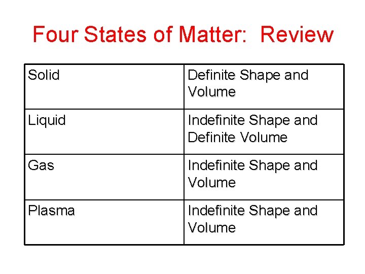 Four States of Matter: Review Solid Definite Shape and Volume Liquid Indefinite Shape and