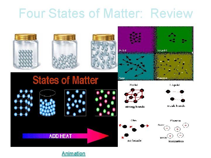 Four States of Matter: Review Animation 
