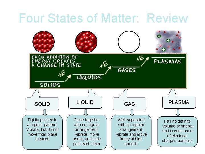 Four States of Matter: Review SOLID Tightly packed in a regular pattern; Vibrate, but