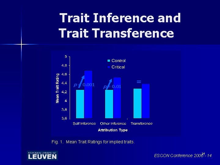 Trait Inference and Trait Transference p < 0. 001 p = 0. 01 =