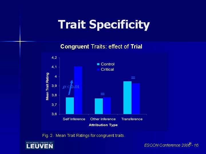 Trait Specificity Congruent Traits: effect of Trial = p < 0. 01 = Fig.