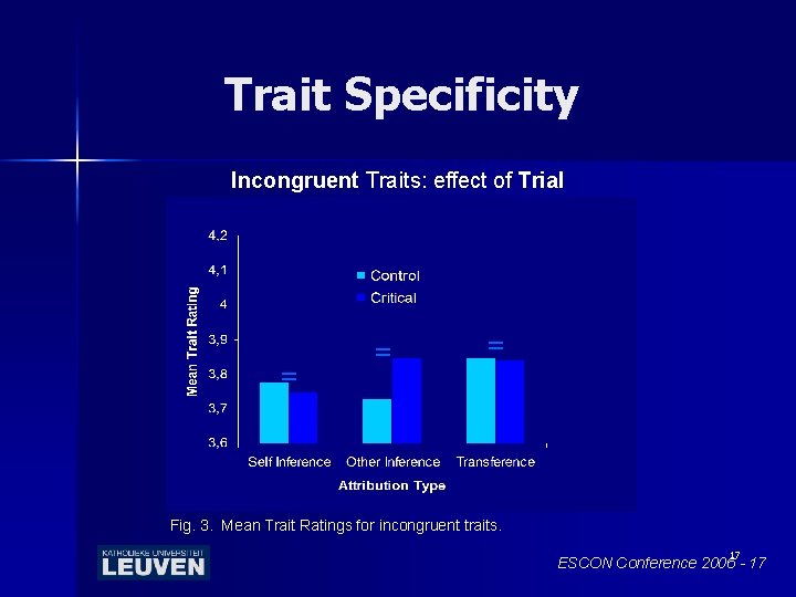 Trait Specificity Incongruent Traits: effect of Trial = = = Fig. 3. Mean Trait