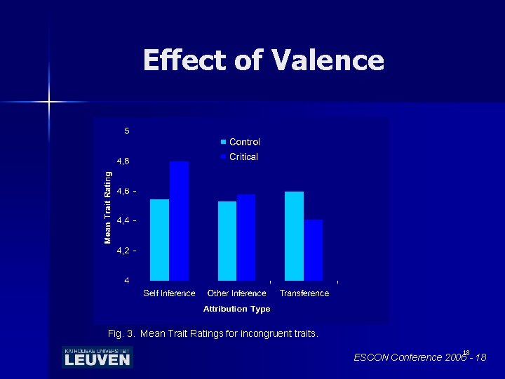 Effect of Valence Fig. 3. Mean Trait Ratings for incongruent traits. 18 ESCON Conference