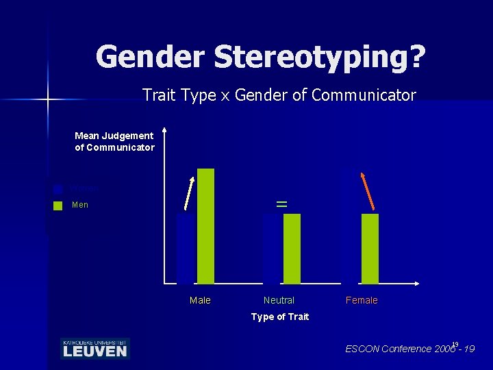 Gender Stereotyping? Trait Type x Gender of Communicator Mean Judgement of Communicator Women =