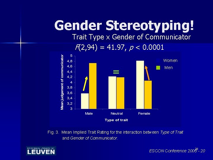 Gender Stereotyping! Trait Type x Gender of Communicator F(2, 94) = 41. 97, p