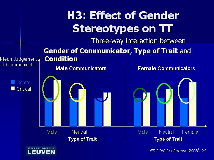 H 3: Effect of Gender Stereotypes on TT Mean Judgement of Communicator Three-way interaction