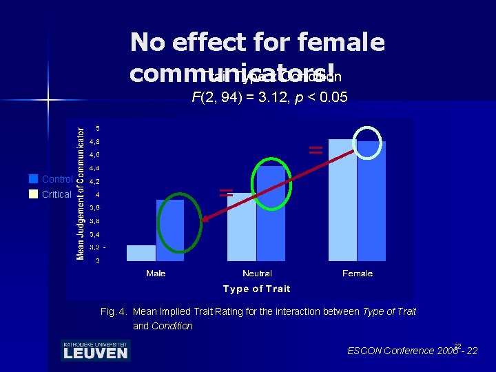 No effect for female Trait Type x Condition communicators! F(2, 94) = 3. 12,