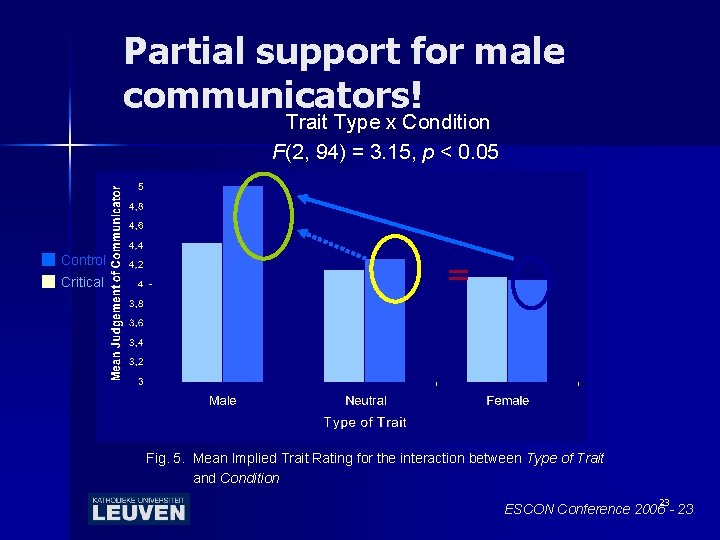 Partial support for male communicators! Trait Type x Condition F(2, 94) = 3. 15,