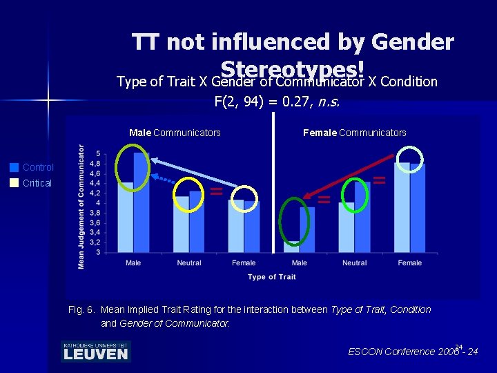 TT not influenced by Gender Stereotypes ! Type of Trait X Gender of Communicator