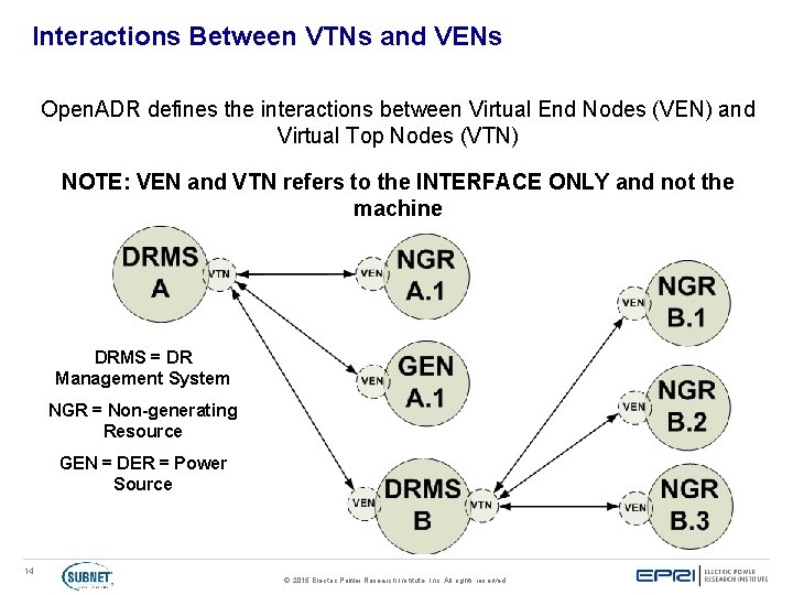 Interactions Between VTNs and VENs Open. ADR defines the interactions between Virtual End Nodes