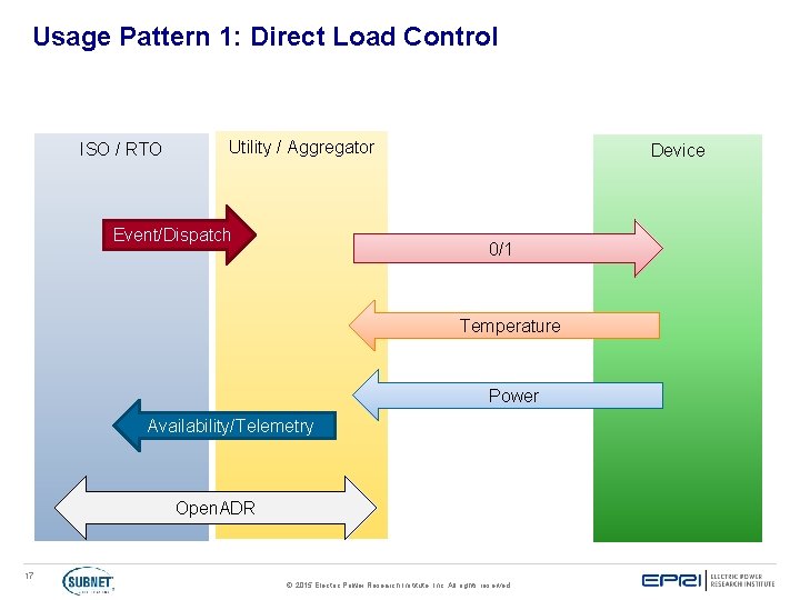 Usage Pattern 1: Direct Load Control ISO / RTO Utility / Aggregator Event/Dispatch Device