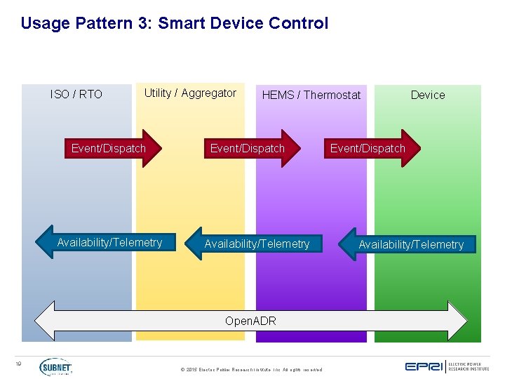 Usage Pattern 3: Smart Device Control ISO / RTO Utility / Aggregator Event/Dispatch Availability/Telemetry