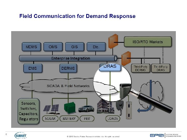 5 © 2015 Electric Power Research Institute, Inc. All rights reserved. 
