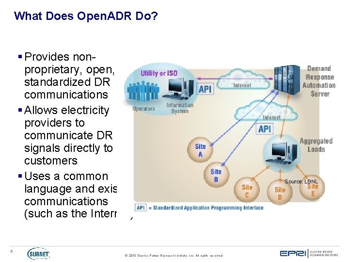What Does Open. ADR Do? § Provides nonproprietary, open, standardized DR communications § Allows