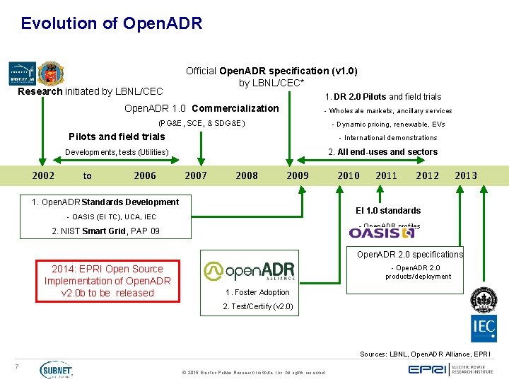 Evolution of Open. ADR Research initiated by LBNL/CEC Official Open. ADR specification (v 1.