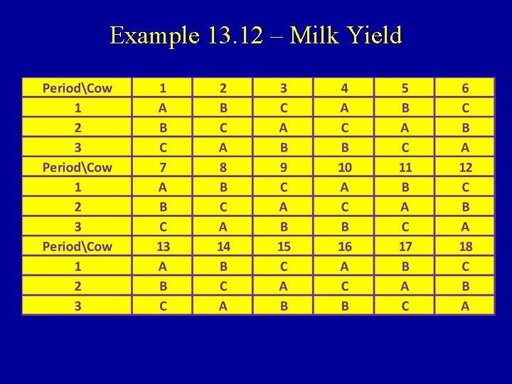 Example 13. 12 – Milk Yield 