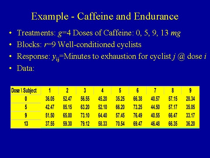 Example - Caffeine and Endurance • • Treatments: g=4 Doses of Caffeine: 0, 5,