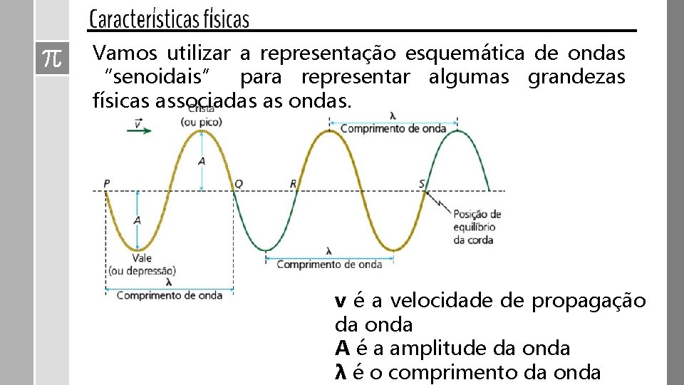 Vamos utilizar a representação esquemática de ondas “senoidais” para representar algumas grandezas físicas associadas