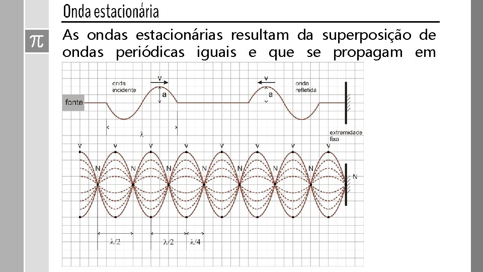 As ondas estacionárias resultam da superposição de ondas periódicas iguais e que se propagam