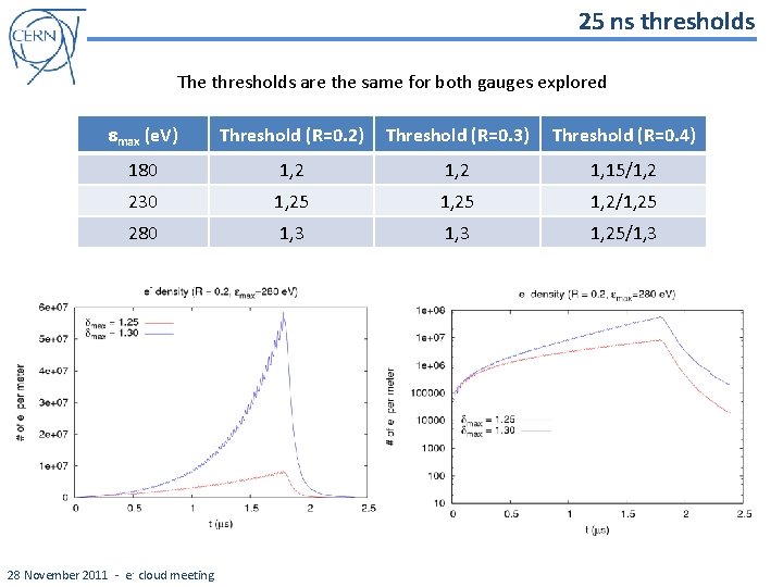 25 ns thresholds The thresholds are the same for both gauges explored emax (e.