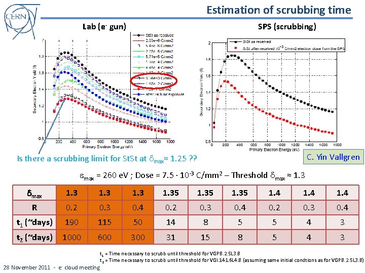 Estimation of scrubbing time Lab (e- gun) SPS (scrubbing) C. Yin Vallgren Is there
