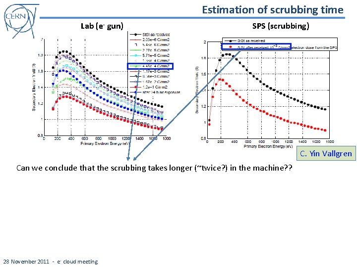 Estimation of scrubbing time Lab (e- gun) SPS (scrubbing) C. Yin Vallgren Can we