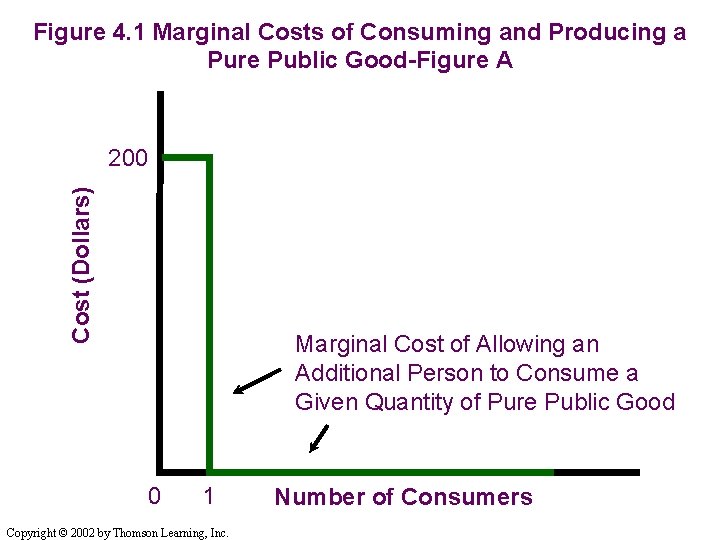 Chapter 4 Public Goods Copyright 2002 Thomson Learning