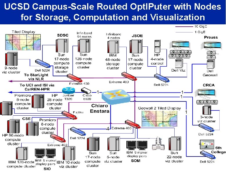 UCSD Campus-Scale Routed Opt. IPuter with Nodes for Storage, Computation and Visualization 