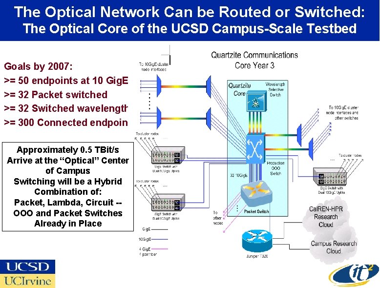 The Optical Network Can be Routed or Switched: The Optical Core of the UCSD