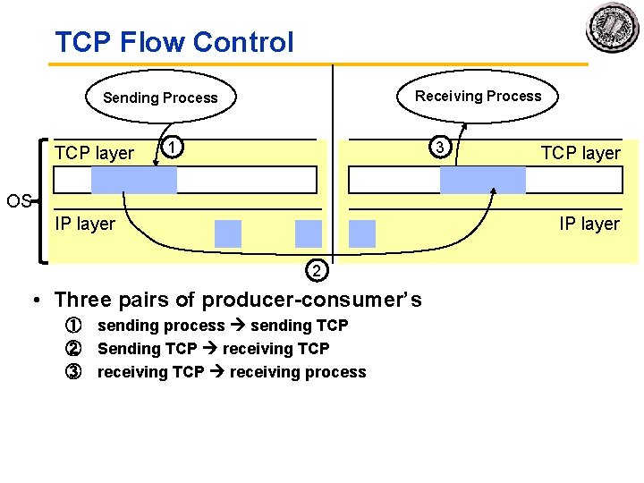 TCP Flow Control Receiving Process Sending Process TCP layer 1 3 TCP layer OS