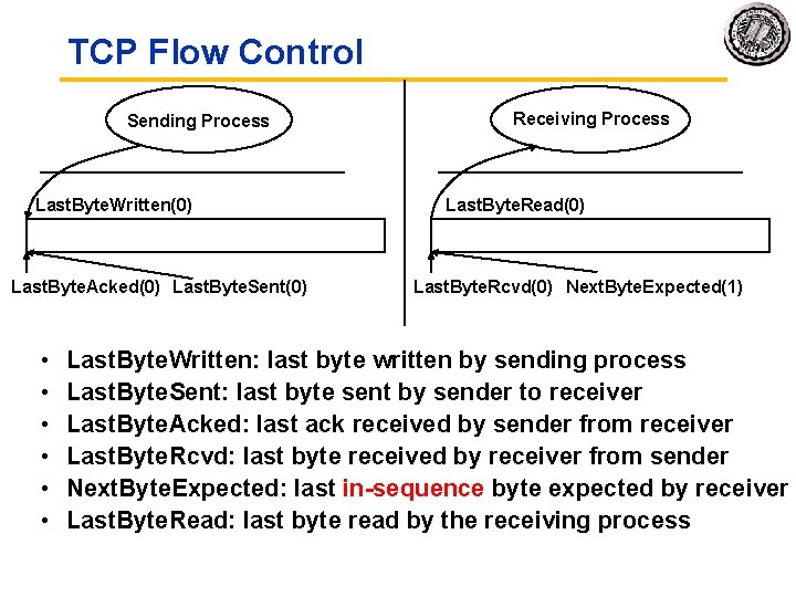 TCP Flow Control Sending Process Last. Byte. Written(0) Last. Byte. Acked(0) Last. Byte. Sent(0)