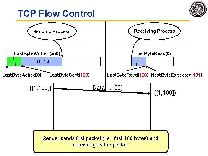 TCP Flow Control Receiving Process Sending Process Last. Byte. Written(350) 1, 1, 101, 350