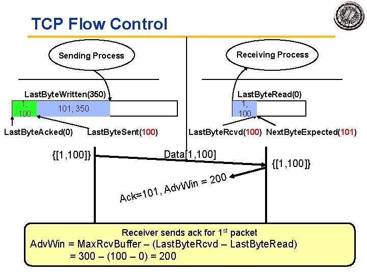 TCP Flow Control Receiving Process Sending Process Last. Byte. Written(350) 1, 1, 101, 350