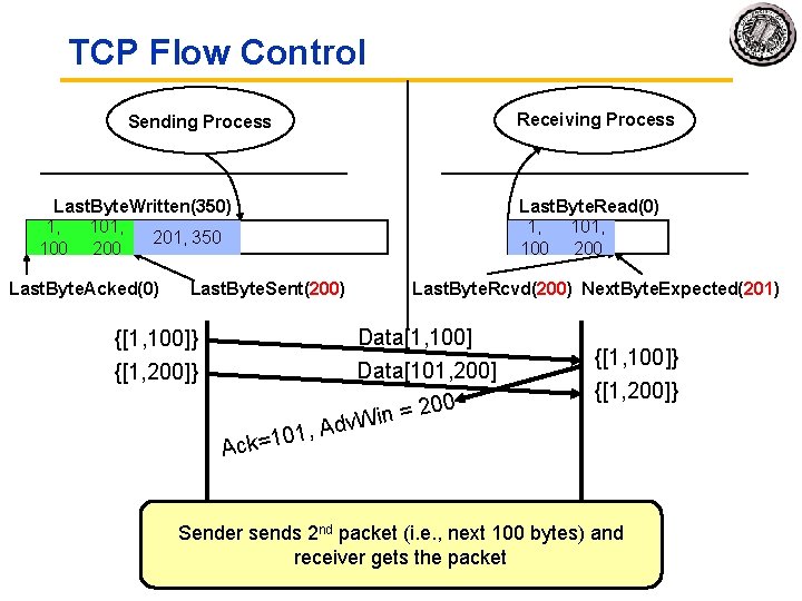 TCP Flow Control Receiving Process Sending Process Last. Byte. Written(350) 1, 101, 201, 350350