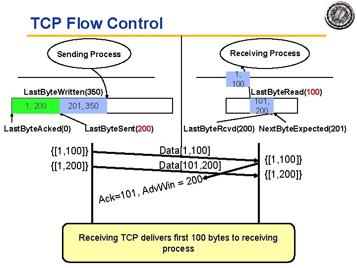 TCP Flow Control Receiving Process Sending Process 1, 100 Last. Byte. Written(350) 1, 200
