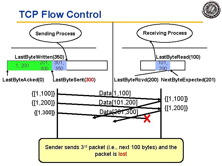 TCP Flow Control Receiving Process Sending Process Last. Byte. Written(350) 201, 301, 1, 200