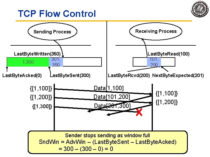 TCP Flow Control Receiving Process Sending Process Last. Byte. Written(350) 301, 1, 300101, 201,