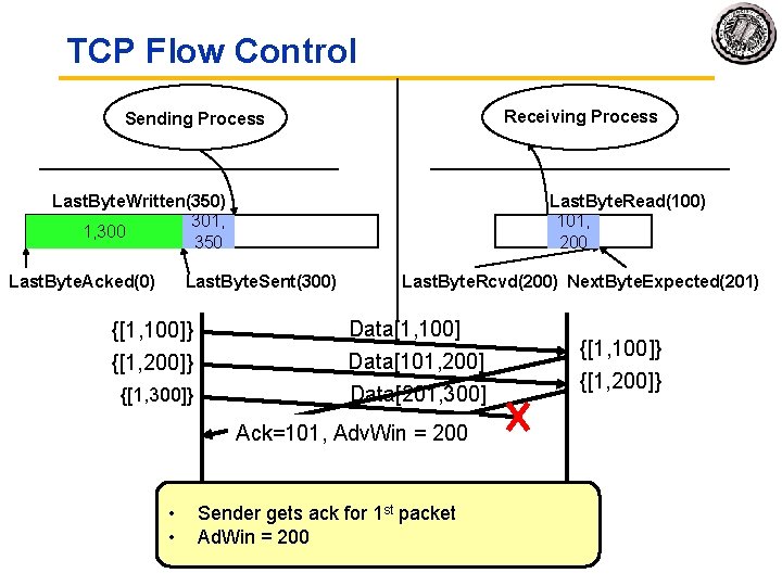 TCP Flow Control Receiving Process Sending Process Last. Byte. Written(350) 301, 1, 300101, 201,