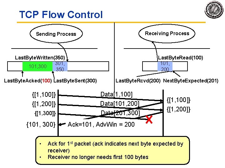 TCP Flow Control Receiving Process Sending Process Last. Byte. Written(350) 301, 101, 300 101,