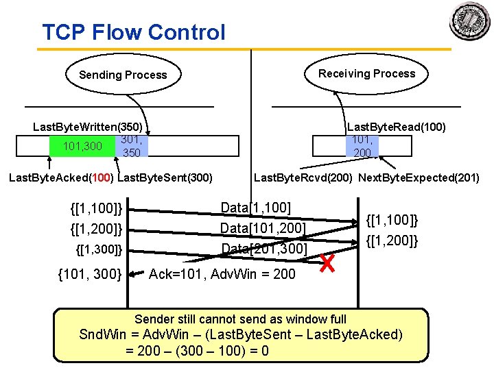 TCP Flow Control Receiving Process Sending Process Last. Byte. Written(350) 301, 101, 300 101,