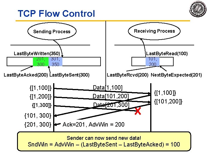 TCP Flow Control Receiving Process Sending Process Last. Byte. Written(350) 201, 301, 101, 201,
