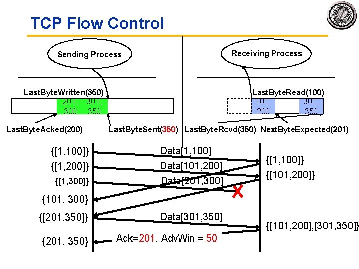 TCP Flow Control Receiving Process Sending Process Last. Byte. Written(350) 201, 301, 101, 201,