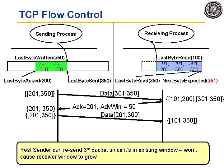 TCP Flow Control Receiving Process Sending Process Last. Byte. Written(350) 201, 301, 101, 201,