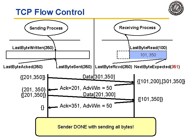 TCP Flow Control Receiving Process Sending Process Last. Byte. Written(350) Last. Byte. Read(100) 101,
