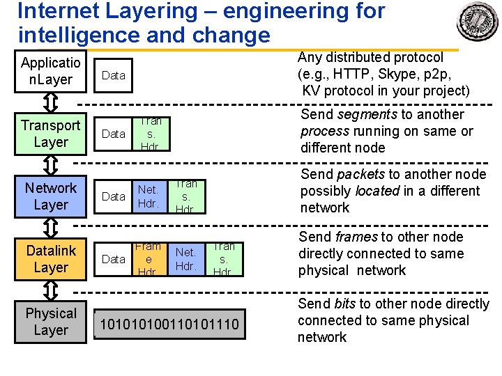 Internet Layering – engineering for intelligence and change Applicatio n. Layer Transport Layer Any