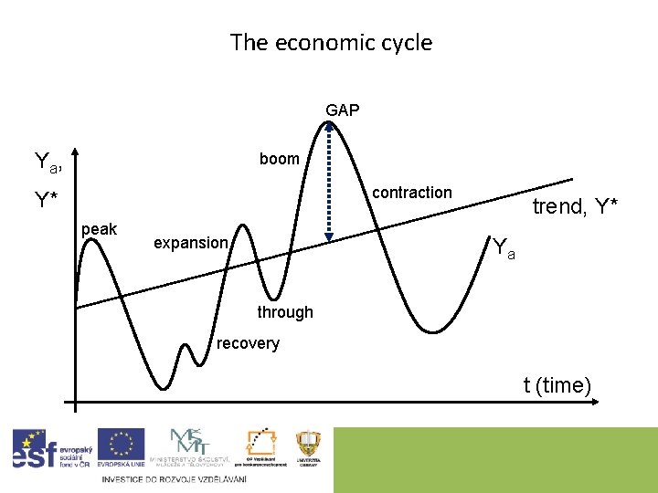 The economic cycle GAP Y a, boom contraction Y* peak expansion trend, Y* Ya