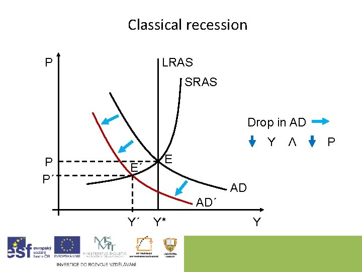 Classical recession P LRAS SRAS Drop in AD Y P P´ E´ Λ P