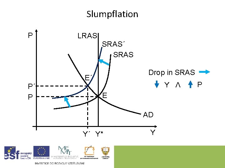 Slumpflation P LRAS SRAS´ SRAS Drop in SRAS E´ P´ P Y Λ P