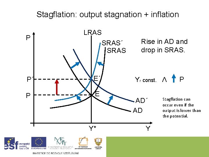 Stagflation: output stagnation + inflation P LRAS SRAS´ SRAS P´ E´ P E Y*